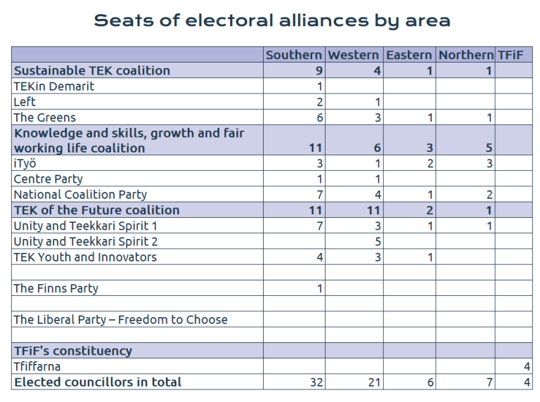 Seats of electoral alliances per area 2026.