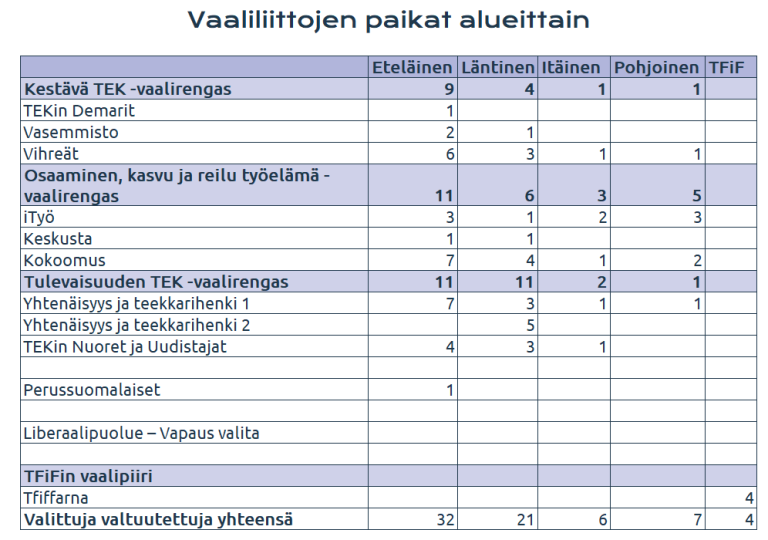 Vaaliliittojen paikat alueittain 2026.