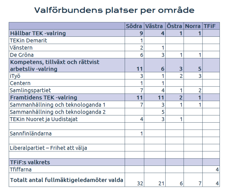 Valförbundens platser per område 2026.