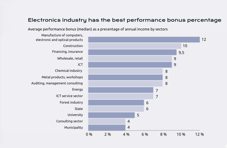 Performance bonus.