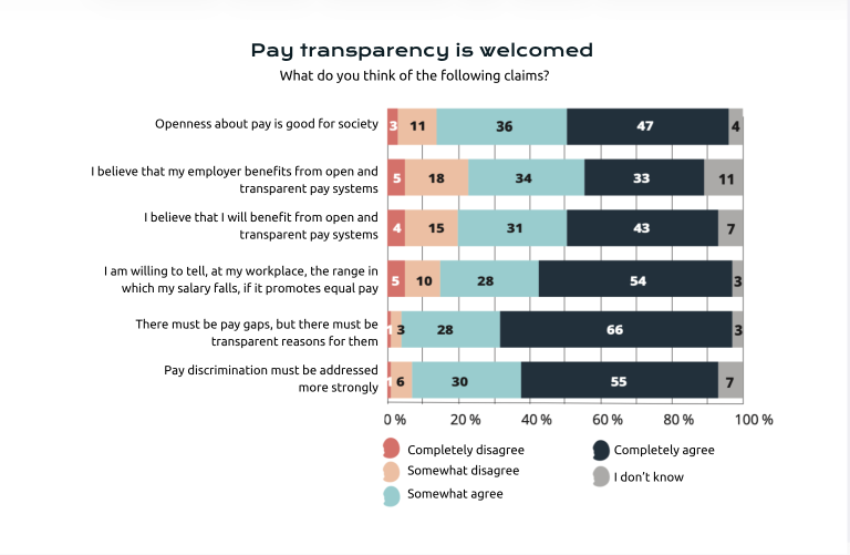 Pay transparency. 