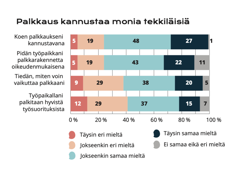 Kaavio palkkakannustavuudesta