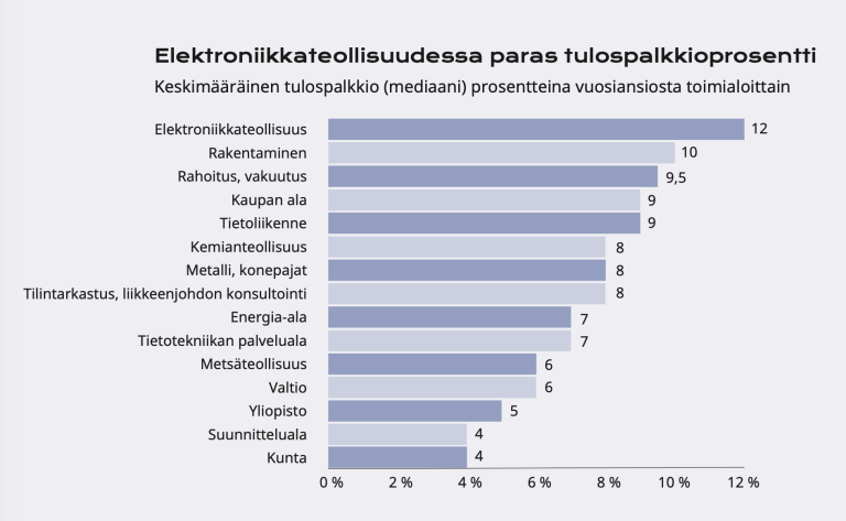 Kaavio tulospalkasta