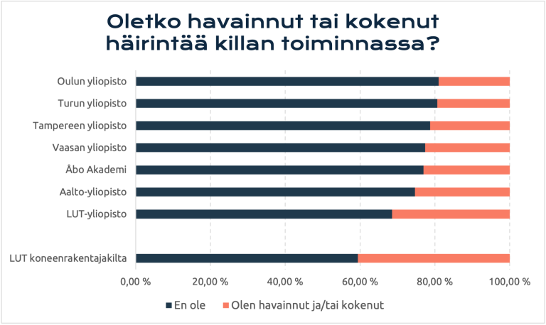 Kuviossa kerrotaan, miten paljon eri yliopistoissa opiskelevat ovat havainneet tai kokeneet häirintää killan toiminnassa. LUT-ylipiston koneenrakentajakillassa häirintää on havainnut tai kokenut yli 40 prosenttia vastanneista.