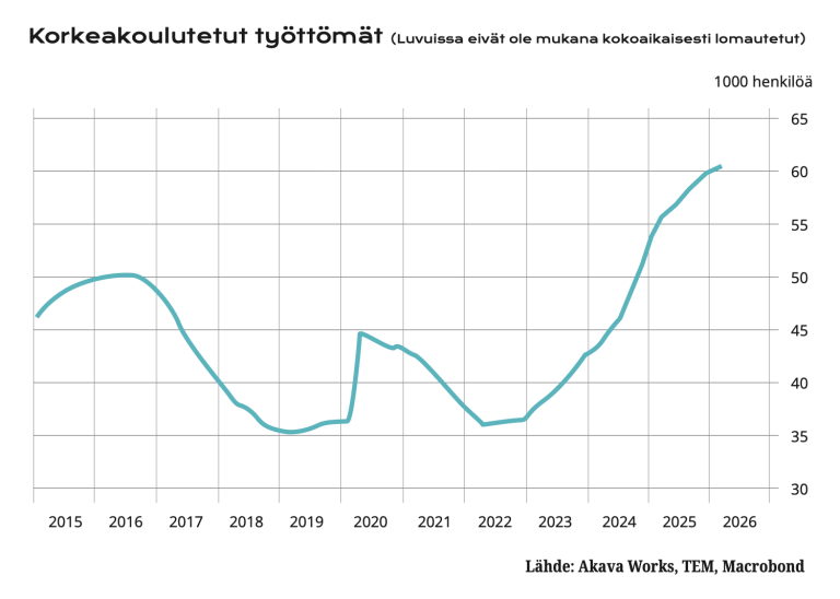 Työttömyyden kasvusta kertova graafi.