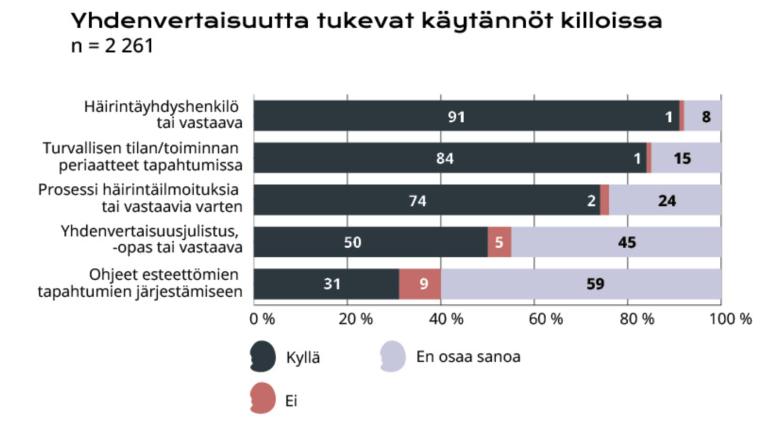 Graafi, otsikkona yhdenvertaisuutta tukevat käytännöt killoissa.