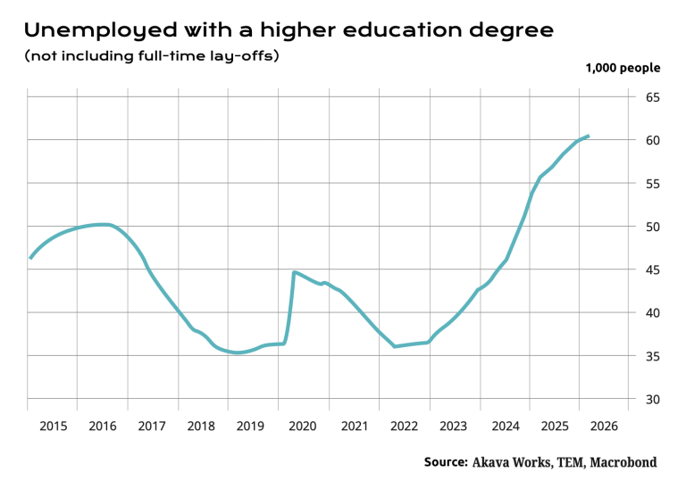 Unemployment graph