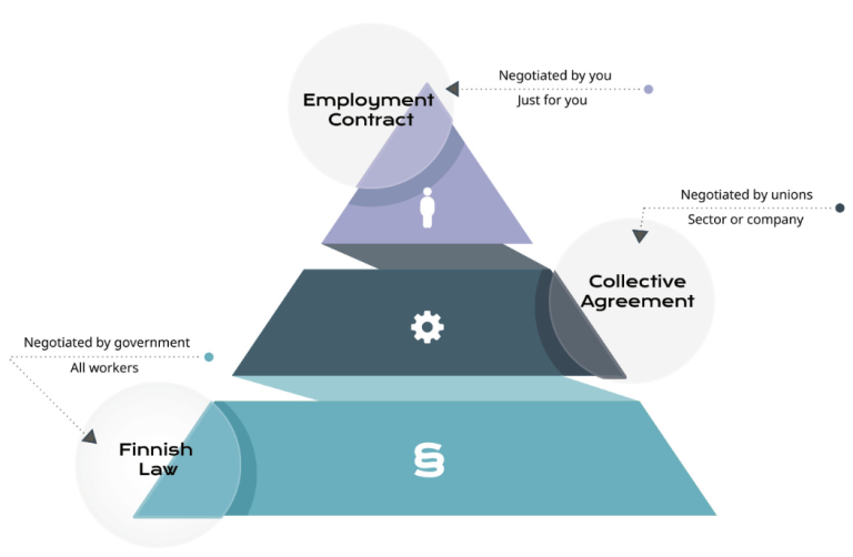 Graph showing how law, collective agreements and personal job contracts are linked.