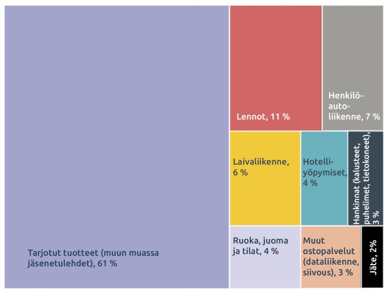 TEKin hiilijalanjäljen 2025 koostuminen 