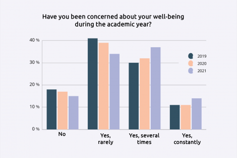 Well-being over the academic year