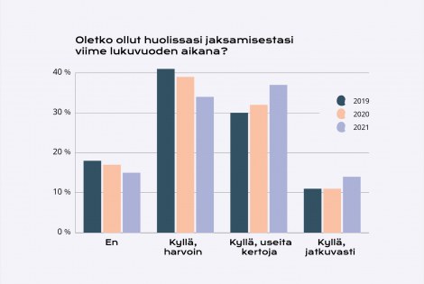 TEKin opiskelijatutkimus 2021: jaksaminen