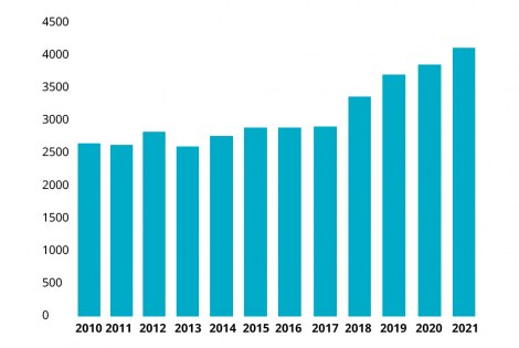 Opiskelijamäärän kehitys 2021