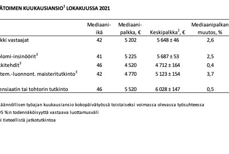 Päätoimen kuukausiansio 2021