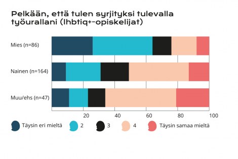 Graafi: Pelkään että tulen syrjityksi tulevalla työurallani