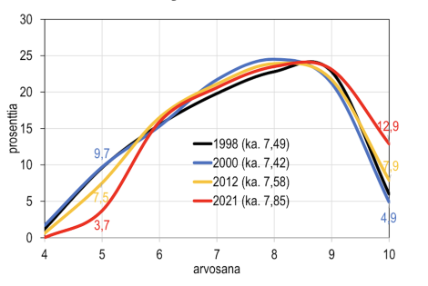 Kuvio arvosanojen kehittymisestä.