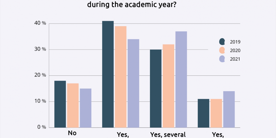 Well-being over the academic year