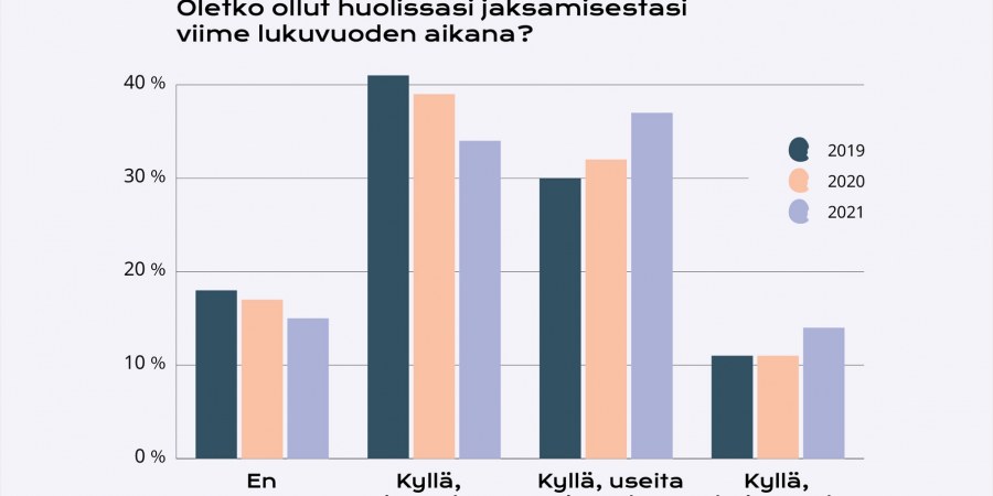 TEKin opiskelijatutkimus 2021: jaksaminen