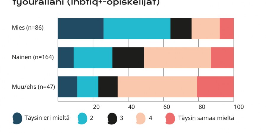 Graafi: Pelkään että tulen syrjityksi tulevalla työurallani