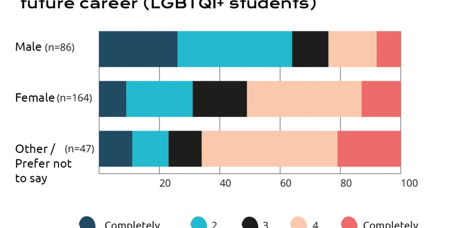 Results to the question "I fear I will face discrimination in my future career (LGBTQI+ students)"