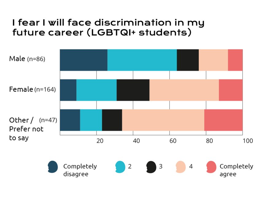 Results to the question "I fear I will face discrimination in my future career (LGBTQI+ students)"